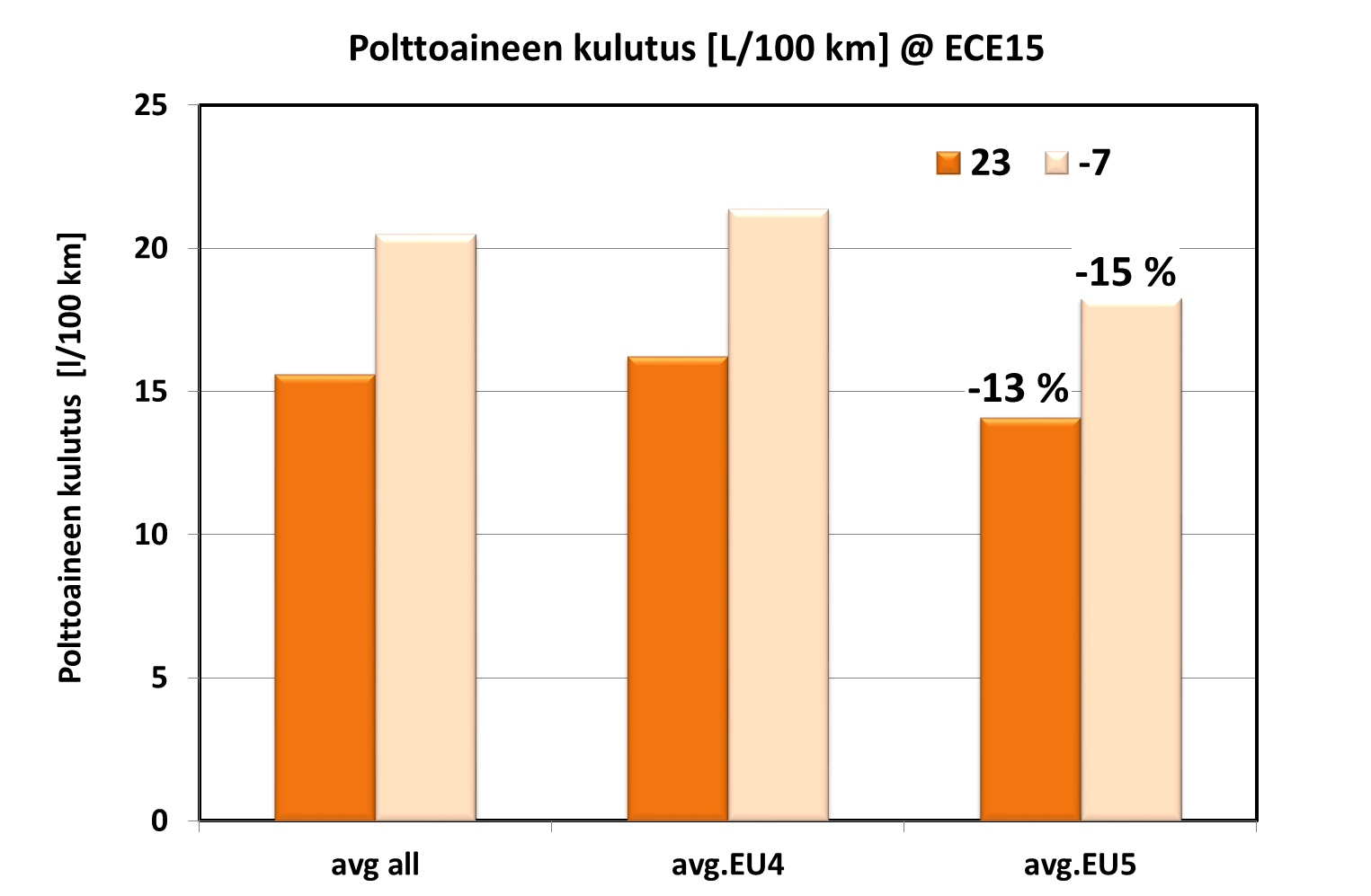 32 (52) Kuva 31 Keskimääräinen laskennallinen polttoaineen kulutus Euro4- ja Euro5-hyväksytyillä autoilla EC2000-kokeessa +23 C ja -7 C lämpötiloissa koepolttoaineella