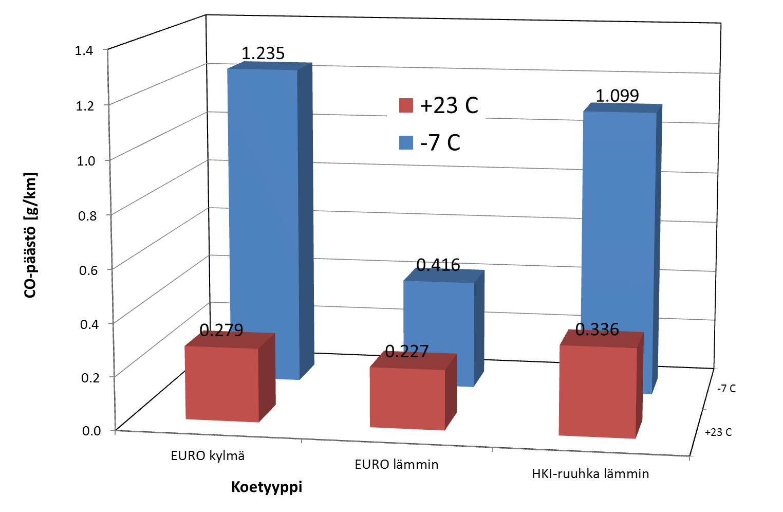 36 (52) Kuva 36 Lataushybridi-FFV-demonstraattorin CO-päästöt RE85-polttoaineella eri koetilanteessa (kylmä/lämmin=moottorin tila kokeen