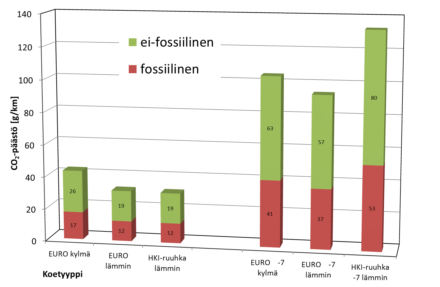 38 (52) Kuva 40 Lataushybridi-FFV-demonstraattorin CO 2 -päästöt RE85-polttoaineella eri koetilanteessa (kylmä/lämmin =moottorin tila kokeen alussa). Päästöt jaettu fossiilisiin ja ei-fossiilisiin.