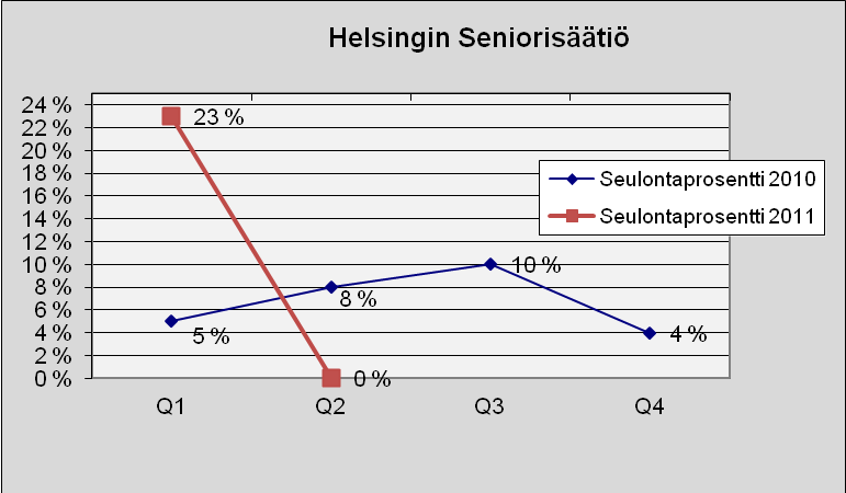 71 Helsingin Seniorisäätiö Kuva 102. Lukumäärä tapauslajeittain.