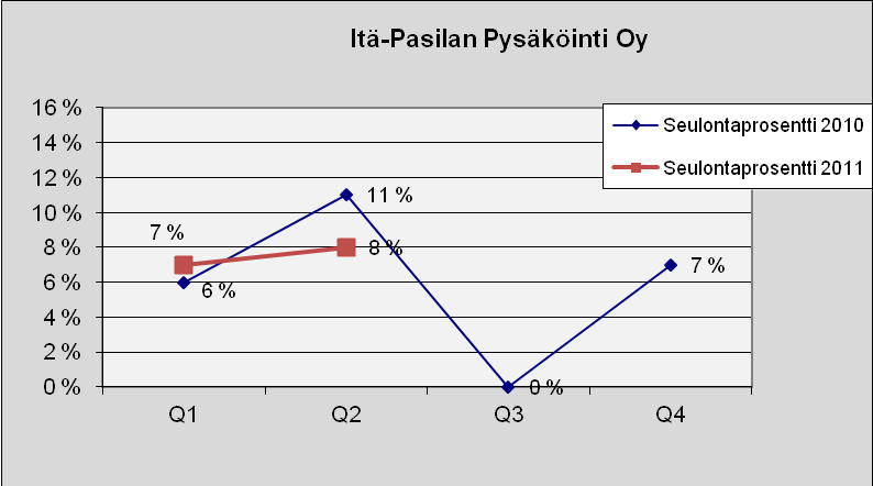 79 Itä-Pasilan Pysäköinti Oy Kuva 118. Lukumäärä tapauslajeittain.