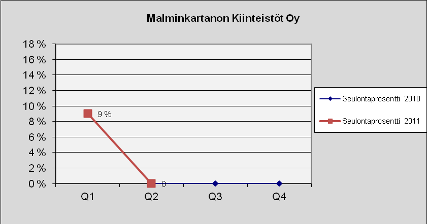 97 Malminkartanon Kiinteistöt Oy Kuva 154. Lukumäärä tapauslajeittain.