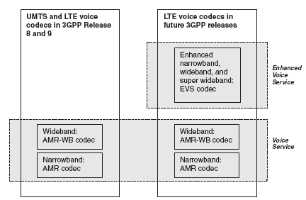 KUVA 15. 3GPP-puhekoodekit (17) EVS käyttää super widebandia (50 14 000 Hz), mutta tukee myös narrowbandia ja widebandia.