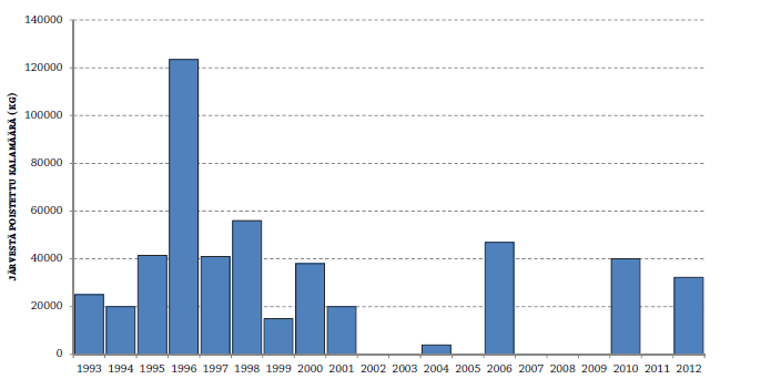 Pieksämäen kalastusalueen käyttö- ja hoitosuunnitelma Vi 6 Kuva 2. Pieksäjärven hoitokalastussaaliit vuosina 1993-2012.