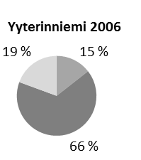 Kuva 10. Yyterinniemen ja Porin väestön ikäjakauma vuosina 2006 ja 2012. Porin vuoden 2006 tilastoon on lisätty Noormarkku. Lähteet: Tilastokeskus 2013 ja Väestörekisterikeskus 2012. Taulukko 3.