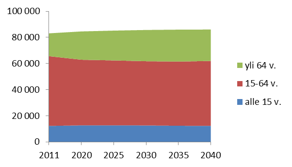 Kuva 12. Porin väestörakenteen ennuste vuoteen 2040. Lähde: Tilastokeskus 2012. Taulukko 6. Porin väestöennuste vuoteen 2040. Lähde: Tilastokeskus 2012. Väestö 2011 2020 2025 2030 2035 2040 alle 15 v.