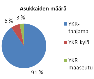 Asutuksen sijoittumisessa keskeisin piirre on ollut asutuksen suuntautuminen hajaasutusalueilta taajamiin.