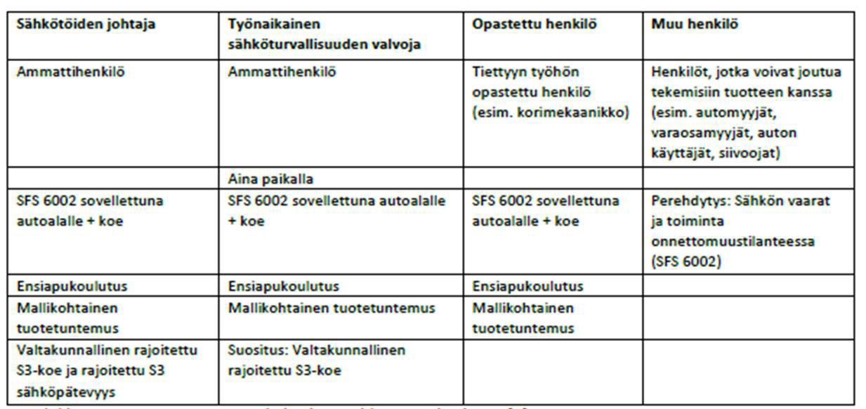 Taulukko 1 Tarvittava osaaminen hybridi- ja sähköautotekniikassa [6] Toiminnan harjoittaja tekee ilmoituksen Tukesille, ennen kuin sähkötöitä koskeva toiminta aloitetaan. Ilmoituksesta on mm.