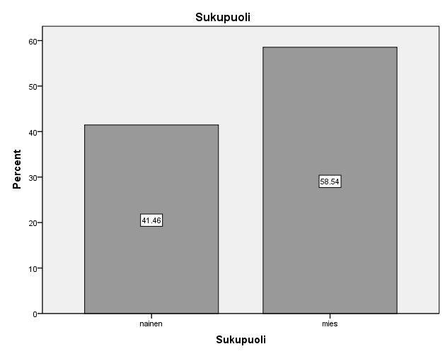 33 Sukupuoli 41 vastaajasta 17 eli 41,5 % oli naisia ja 24 eli 58,5% miehiä (KUVIO 13). Tämä oli hieman yllättävää, sillä olin odottanut naisten olevan aktiivisempia vastaamaan kyselyyn kuin miesten.