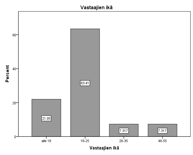 34 Vastaajista 9 eli 22,0 % oli alle 18 -vuotiaita (KUVIO 14). Suurin osa vastaajista, 26 kappaletta eli 63,4 %, oli 18 26 -vuotiaita. Kolme vastaajaa eli 7,3 % oli 26 35 -vuotiaita.