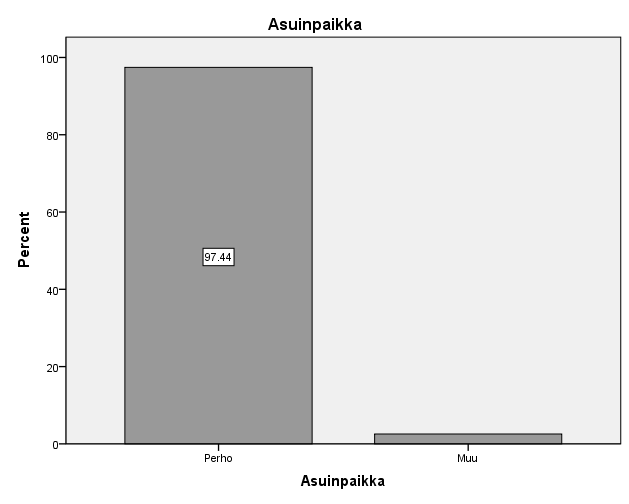 36 Asuinpaikka Kyselylomakkeen seuraavalla kysymyksellä kartoitettiin vastaajan asuinpaikkaa (KUVIO 16).