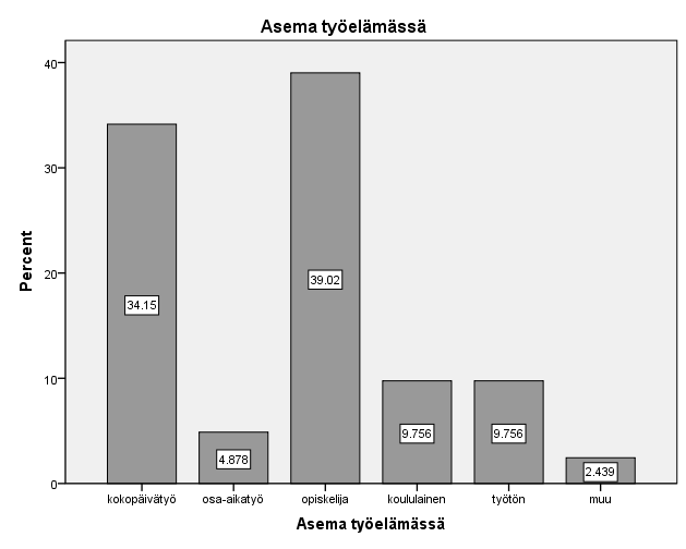 37 34,1 %. Koululaisia ja työttömiä vastanneista oli kumpiakin 9,8 %. Osa-aikaisena vastanneista työskenteli 4,9 % ja yksi vastaaja eli 2,6 % oli vastannut työtilanteensa olevan jokin muu. KUVIO 17.