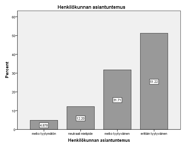 51 KUVIO 27. Tyytyväisyys henkilökunnan asiantuntemukseen Henkilökunnan palvelualttiuteen erittäin tyytyväisiä oli 51,2 % vastaajista (KUVIO 28). Melko tyytyväisiä oli 24,4 %.