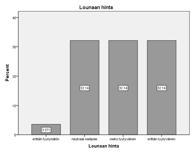 57 Lounaan hintaan vastanneista erittäin tyytyväisiä oli 32,1 % (KUVIO 33).