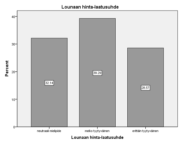 58 KUVIO 34. Tyytyväisyys lounaan hinta-laatusuhteeseen Lounaan laadukkuuteen oli erittäin tyytyväisiä 10,7 % vastanneista (KUVIO 35). Melko tyytyväisiä vastanneista oli 53,6 % vastanneista.