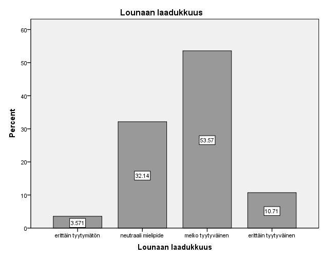 59 KUVIO 35. Tyytyväisyys lounaan laadukkuuteen Lounaan monipuolisuuteen erittäin tyytyväisiä oli 17,9 % vastanneista (KUVIO 36). Melko tyytyväisiä oli 46,4 % vastanneista.