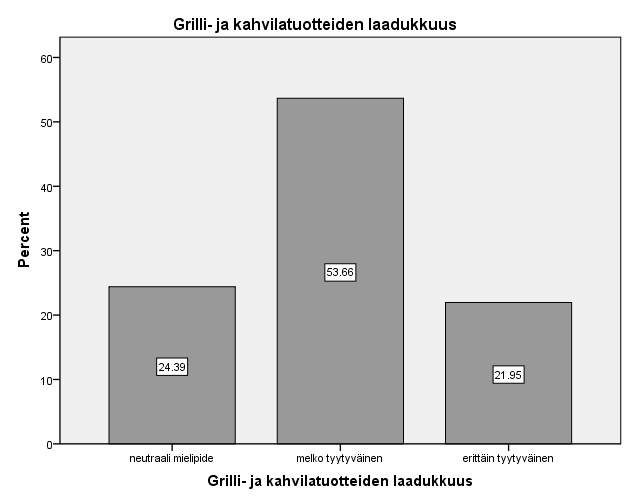 63 KUVIO 39. Tyytyväisyys grilli- ja kahvilatuotteiden laadukkuuteen Grilli- ja kahvilatuotteiden monipuolisuuteen erittäin tyytyväisiä vastaajista oli 17,1 % vastanneista (KUVIO 40).