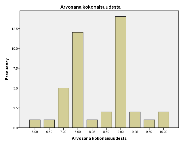 75 KUVIO 51. Arvosana kokonaisuudesta Miesten ja naisten antamat kouluarvosanat Suurin osa naisista eli 29,4 % antoi MiKin Grillille arvosanaksi 8 (KUVIO 52). 23,5 % antoi arvosanaksi 9.