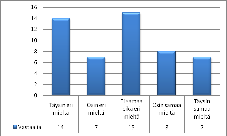 50 54 % (n= 28) vastaajista koki nykyisen leikkausta edeltävän ohjaamisen menetelmän, kirjalliset ohjeet kutsukirjeen mukana, edelleen parhaana ohjaamisen toteuttamistapana.