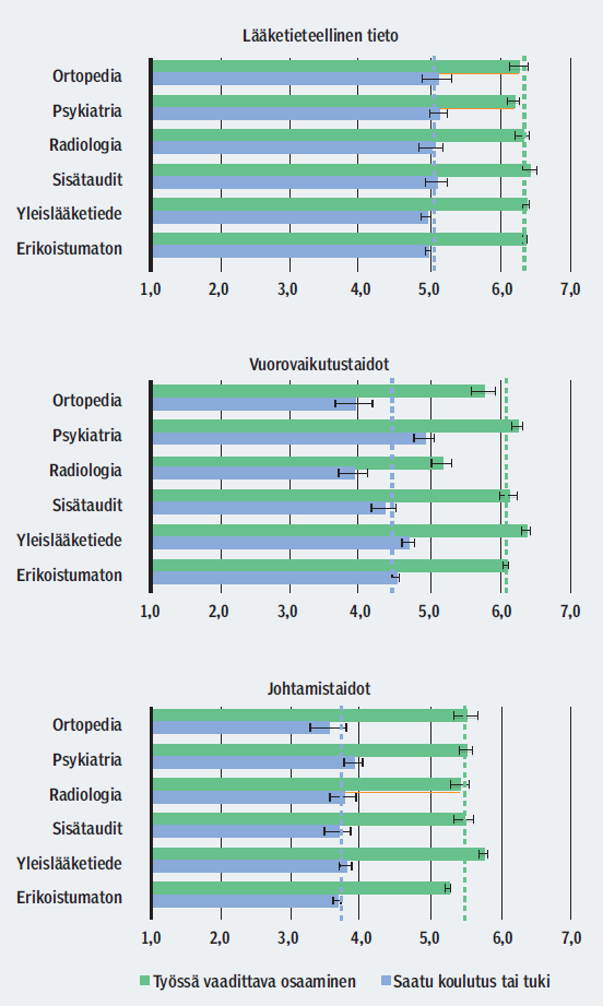 Osaamistarpeet ja täydennyskoulutus lääkärin työssä Litmanen T, Ruskoaho J, Vänskä