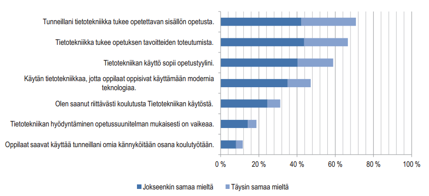 Kuvio 2. Tietotekniikan hyödyntäminen kouluissa (Kankaanranta, Laattola, ym. 2012) Opettajista 52 % käyttää tietotekniikkaa opetuksessaan päivittäin ja 31 % viikoittain.