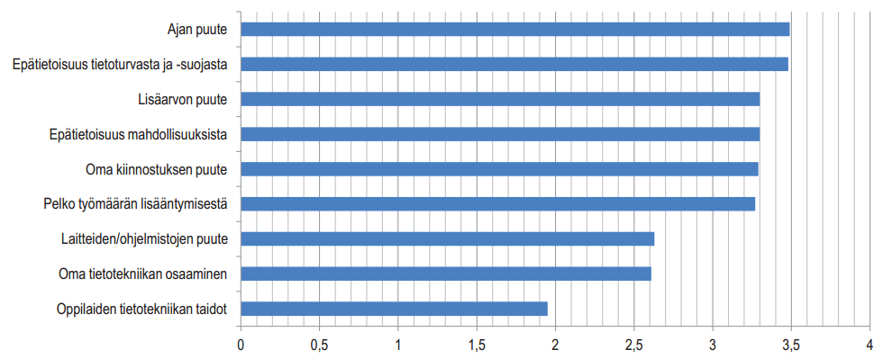 opettajat myös mm. mainitsivat että oppilaiden ikä rajoittaa palvelujen käyttöä, aika ei riitä ja työmäärä lisääntyy. (Koskinen & Oksanen 2012, 65-66.) Kuvio 3.