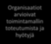 Osatyökykyiset työssä ohjelma Organisaatioiden osallistuminen Organisaatiot lähtivät mukaan piloteiksi kokeilemaan ja kehittämään uutta - kaikki keinot käyttöön Organisaatiot nimesivät