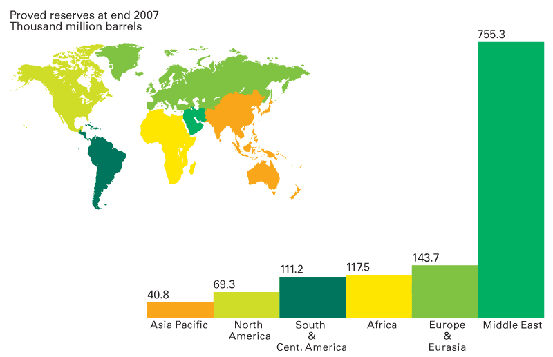 Proved oil reserves BP Statistical