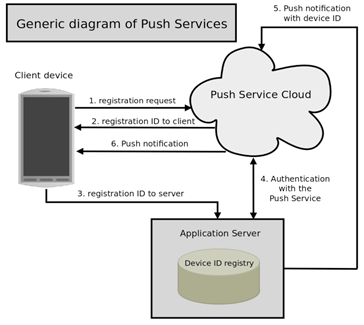 Hälytysviestit lähetetään Androidille Googlen GCM-palvelun avulla push-kanavan kautta. Kuvassa 39 on kuvattu push-palvelun yleinen toimintaperiaate.