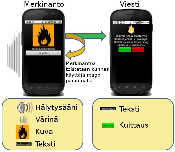 hin verrattuna mahdollistavat muun muassa hälytysviestien paremman havaitsemisen ja niiden selvän erottumisen tavallisten puhelimeen tulevien viestien seasta.