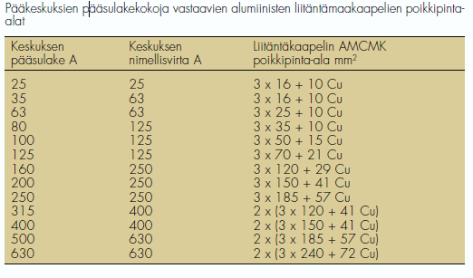 Liitäntäkaapelien poikkipinta-alat Muistilistaa kaapeliasennuksista Kiinteiden keskuksien syöttökaapeleina käytetään alumiinikaapelia.