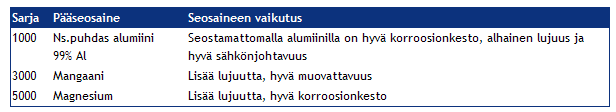 Alumiinit voidaan jakaa karkeasti kahteen ryhmään, ei-lämpökäsiteltävät ja lämpökäsiteltävät alumiinit.