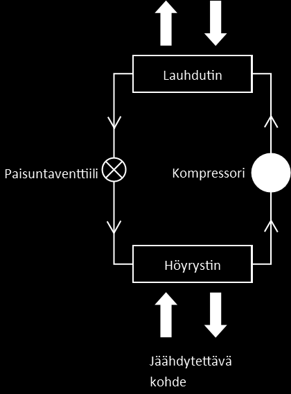 7 2.1.3 Jäähdytysjärjestelmän kytkentäperiaatteet Kytkentäperiaatteella tarkoitetaan tapaa, jolla lämpöä siirretään jäähdytyskohteesta varsinaiseen kylmäkoneistoon ja siitä edelleen pois ympäristöön.