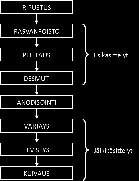 19 Kuva 4.2. Anodisointiprosessin päävaiheet. 4.1.1 Esikäsittelyt Esikäsittelyissä alumiini valmistellaan varsinaista anodisointia varten.