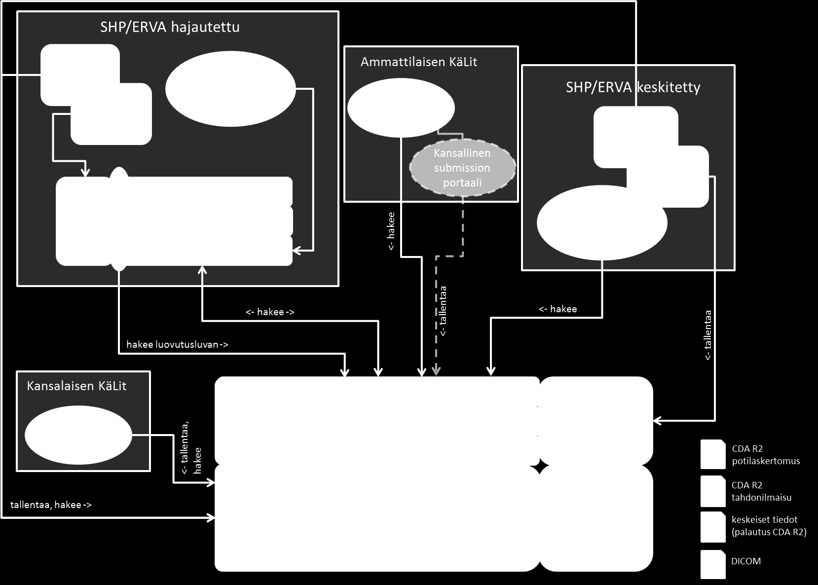 Kuva 5: Hajautetut XDS-infrastruktuurit ja Kanta-arkkitehtuuri Kuvassa 5 on esitetty Kvarkkiin arkistoivan toimijan (SHP/ERVA keskitetty) lisäksi myös oman alueellisen XDS-infrastruktuurin omaava