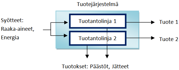 Kuva 4. Esimerkki yksinkertaistetusta alaprosesseihin jaosta.