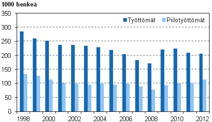 Työttömät ja piilotyöttömät Lähde: