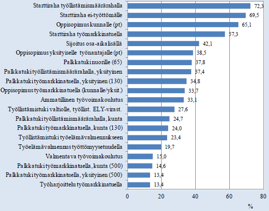 Työvoimapoliittisten toimenpiteiden vaikuttavuus 2010 Lähde: Työ- ja