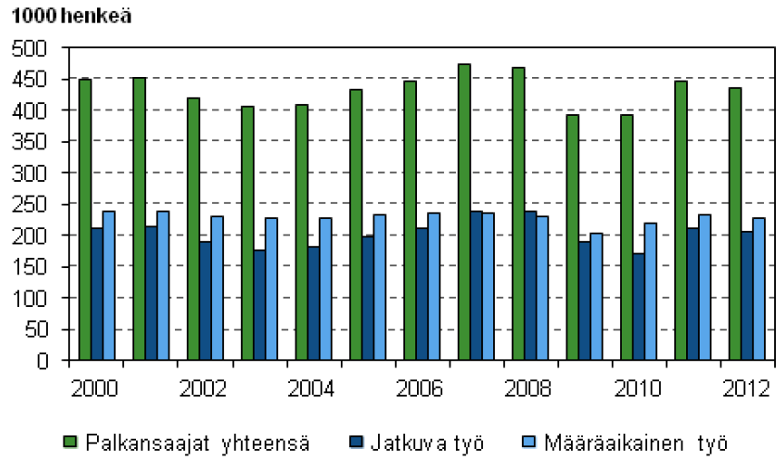 Uudet, alle vuoden kestäneet, työsuhteet