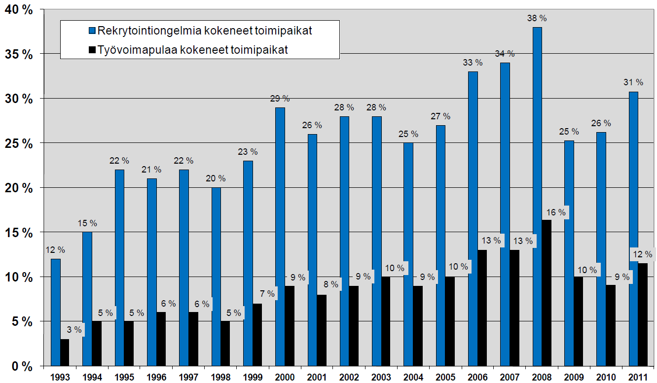 Rekrytointiongelmat Lähde: TEM, työnantajakysely Rekrytointiongelma = Toimipaikka kokenut