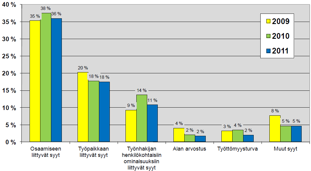 Rekrytointiongelmat - syyryhmät