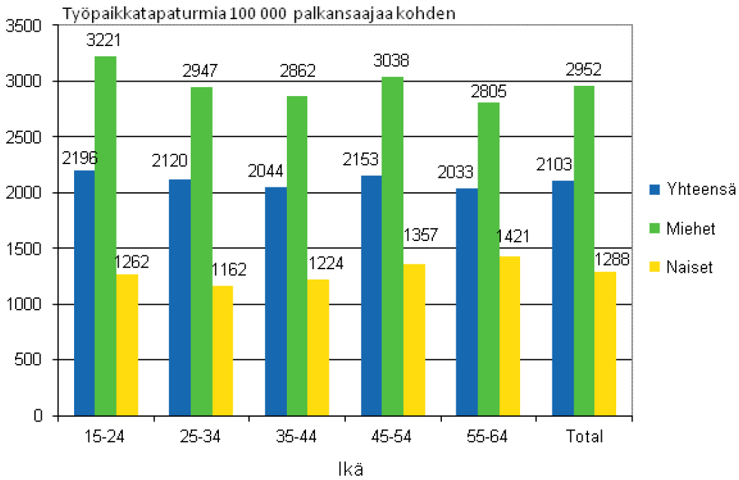 Palkansaajien työpaikkatapaturmat iän ja