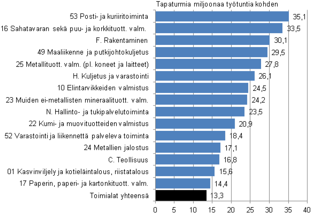 Palkansaajien työpaikkatapaturmat