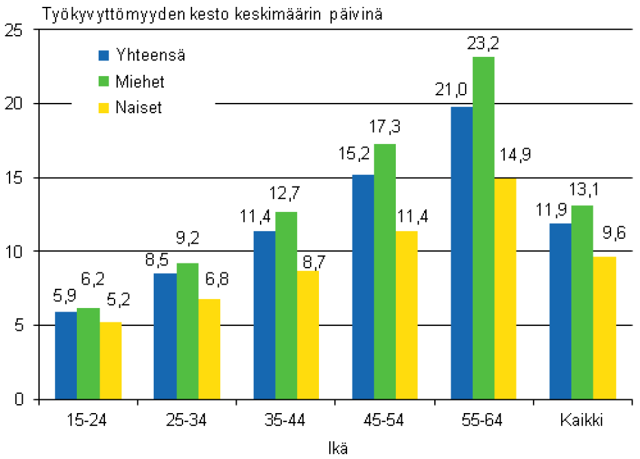 Palkansaajien työpaikkatapaturmien työkyvyttömyyden