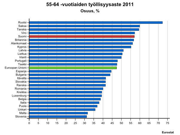 55-64 -vuotiaiden työllisyysaste