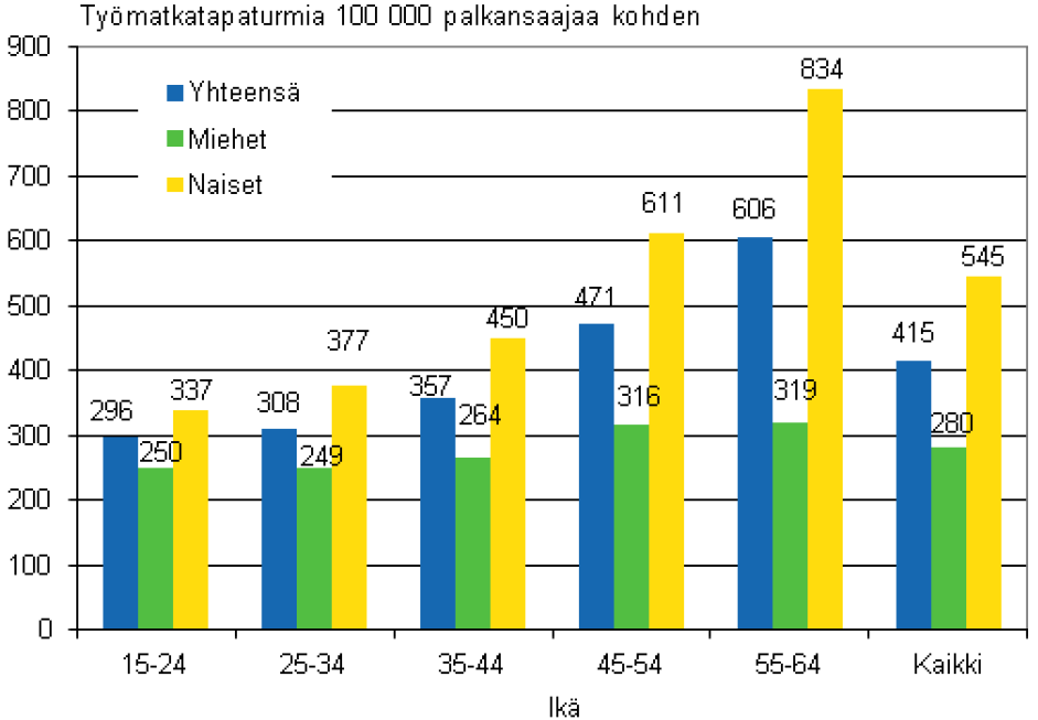 Palkansaajien työmatkatapaturmat iän ja