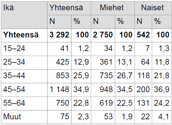 Yrittäjien työpaikkatapaturmat iän ja