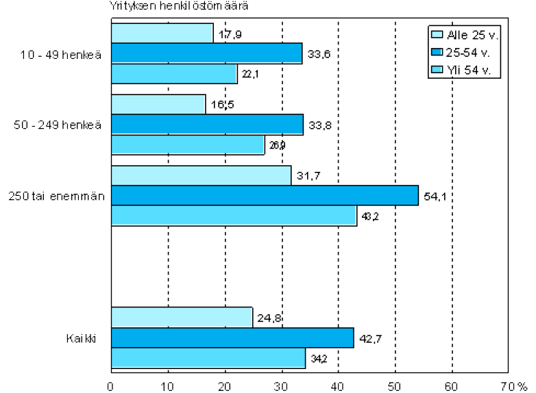 Henkilöstön kurssikoulutukseen osallistuminen