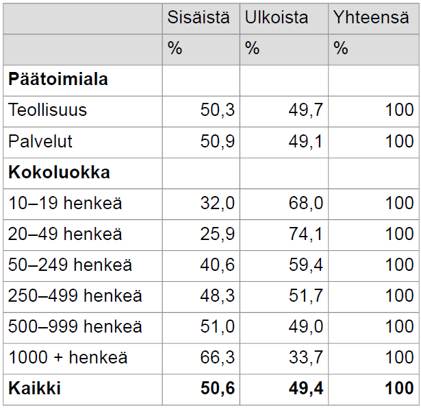 Koulutustuntien jakautuminen sisäiseen ja