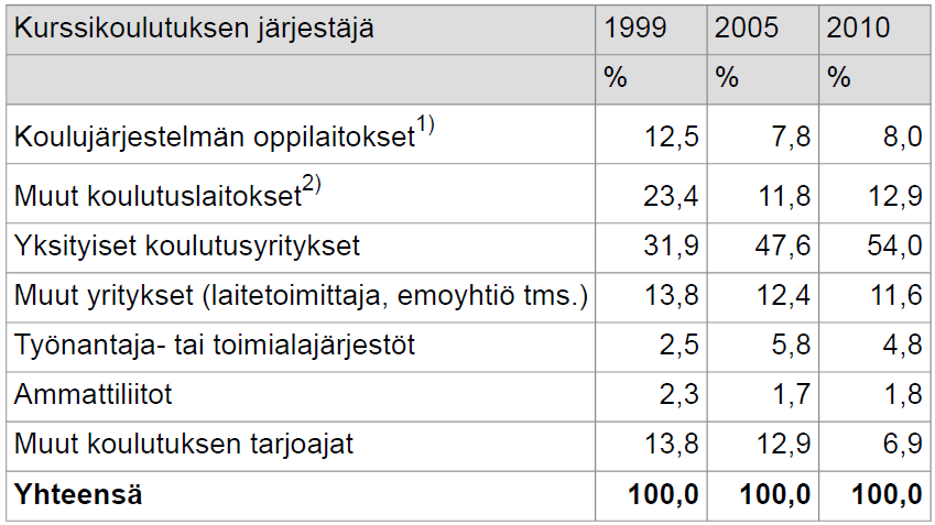 Koulutuspäivien jakautuminen järjestäjän